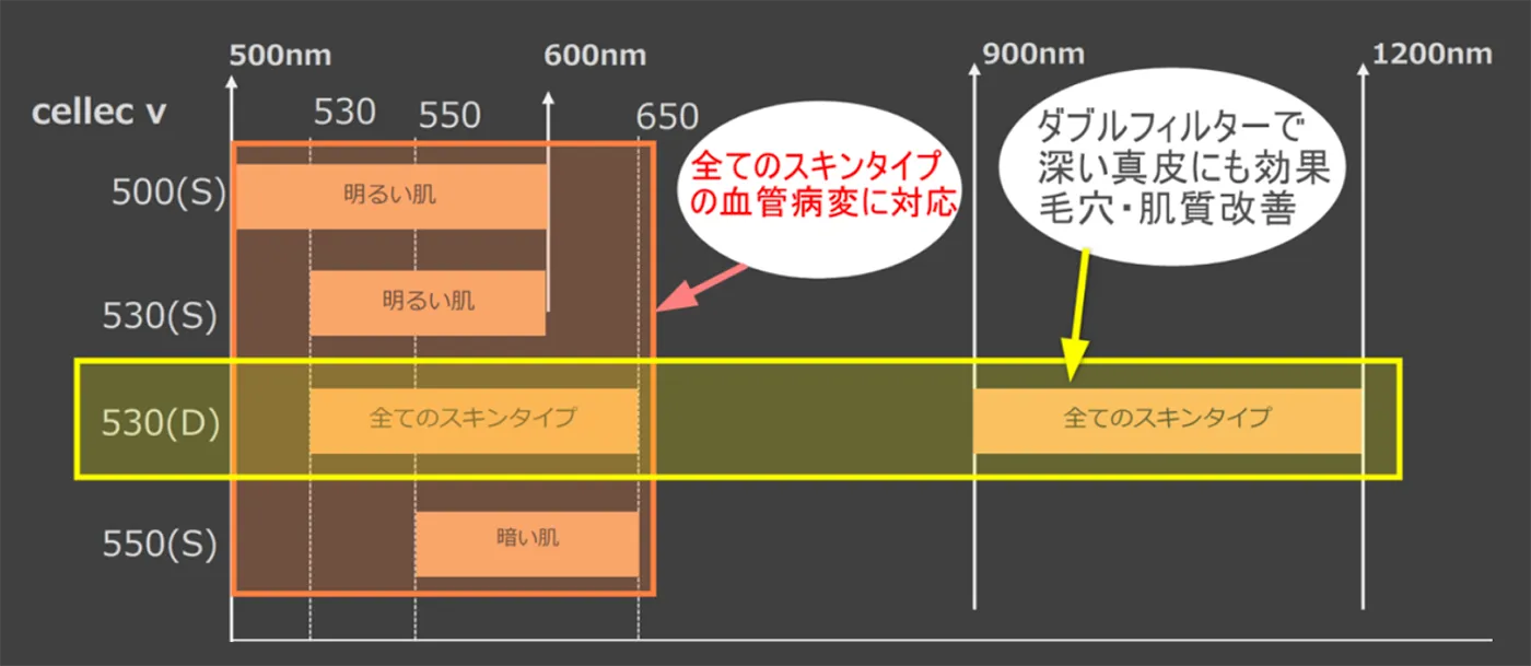 IPL光治療（セレックV）ダブルフィルター「530D」の搭載