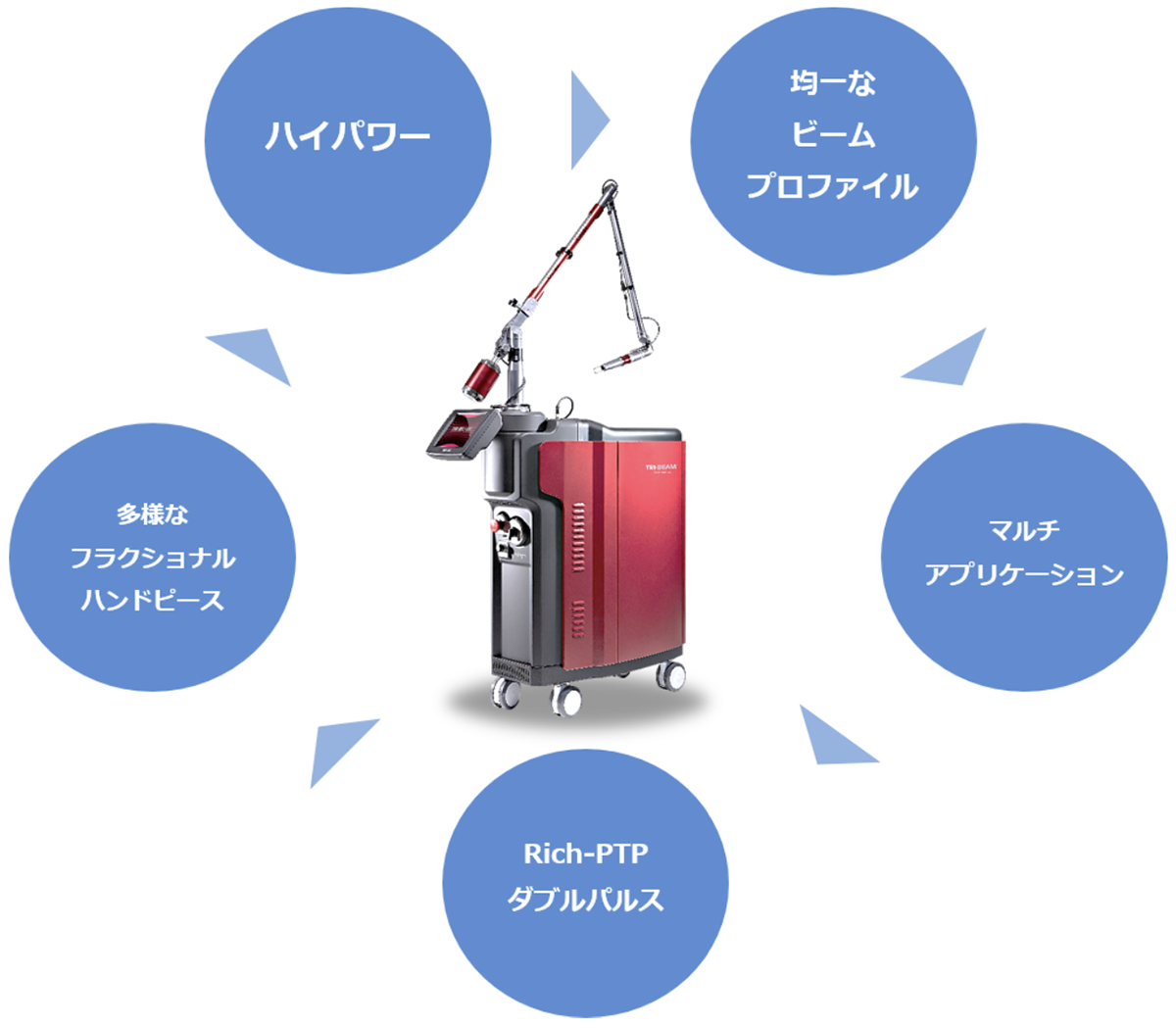 トライビームプレミアムの特長